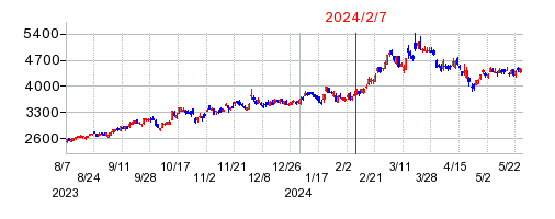 2024年2月7日 10:54前後のの株価チャート